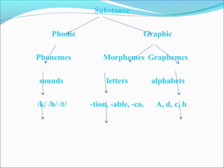Substance
Phonic Graphic
Phonemes Morphemes Graphemes
sounds letters alphabets
/k/ /b/ /t/ -tion, -able, -co. A, d, c, h
 