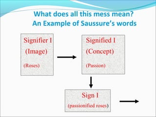 What does all this mess mean?
An Example of Saussure’s words
Signifier I Signified I
(Image) (Concept)
(Roses) (Passion)
Sign I
(passionified roses)
 