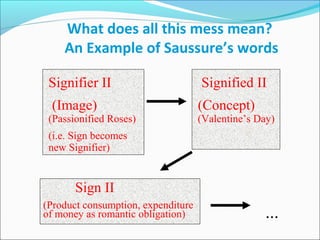What does all this mess mean?
An Example of Saussure’s words
Signifier II Signified II
(Image) (Concept)
(Passionified Roses) (Valentine’s Day)
(i.e. Sign becomes
new Signifier)
Sign II
(Product consumption, expenditure
of money as romantic obligation) ...
 