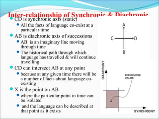 Inter-relationship of Synchronic & DiachronicCD is synchronic axis (static)
All the facts of language co-exist at a
particular time
AB is diachronic axis of successions
AB is an imaginary line moving
through time
The historical path through which
language has travelled & will continue
travelling
CD can intersect AB at any point
because at any given time there will be
a number of facts about language co-
existing
X is the point on AB
where the particular point in time can
be isolated
 and the language can be described at
that point as it exists
 