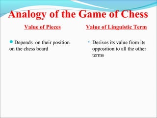 Analogy of the Game of Chess
Value of Pieces
Depends on their position
on the chess board
Value of Linguistic Term
• Derives its value from its
opposition to all the other
terms
 