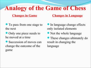 Analogy of the Game of Chess
Changes in Game
To pass from one stage to
the next
Only one piece needs to
be moved at a time
Succession of moves can
change the outcome of the
game
Changes in Language
In language change effects
only isolated elements
Not the whole language
These changes ultimately do
result in changing the
language
 