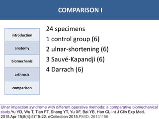 07/06/2016 1717
• Bibliographie
COMPARISON I
introduction
anatomy
biomechanic
arthrosis
comparison
24 specimens
1 control group (6)
2 ulnar-shortening (6)
3 Sauvé-Kapandji (6)
4 Darrach (6)
Ulnar impaction syndrome with different operative methods: a comparative biomechanical
study.Yu YD, Wu T, Tian FT, Shang YT, Yu XF, Bai YB, Han CL.Int J Clin Exp Med.
2015 Apr 15;8(4):5715-22. eCollection 2015.PMID: 26131156
 