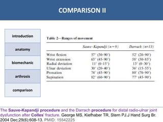 07/06/2016 2323
• Bibliographie
COMPARISON II
introduction
anatomy
biomechanic
arthrosis
comparison
The Sauve-Kapandji procedure and the Darrach procedure for distal radio-ulnar joint
dysfunction after Colles' fracture. George MS, Kiefhaber TR, Stern PJ.J Hand Surg Br.
2004 Dec;29(6):608-13. PMID: 15542225
 