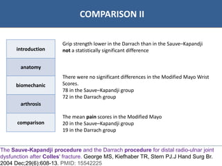 07/06/2016 2424
• Bibliographie
COMPARISON II
introduction
anatomy
biomechanic
arthrosis
comparison
The Sauve-Kapandji procedure and the Darrach procedure for distal radio-ulnar joint
dysfunction after Colles' fracture. George MS, Kiefhaber TR, Stern PJ.J Hand Surg Br.
2004 Dec;29(6):608-13. PMID: 15542225
Grip strength lower in the Darrach than in the Sauve–Kapandji
not a statistically significant difference
There were no significant differences in the Modified Mayo Wrist
Scores.
78 in the Sauve–Kapandji group
72 in the Darrach group
The mean pain scores in the Modified Mayo
20 in the Sauve–Kapandji group
19 in the Darrach group
 
