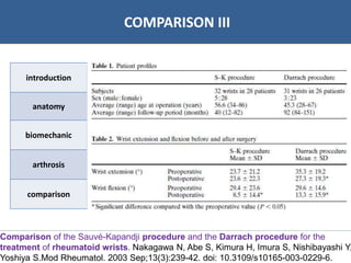 07/06/2016 2727
• Bibliographie
COMPARISON III
introduction
anatomy
biomechanic
arthrosis
comparison
Comparison of the Sauvé-Kapandji procedure and the Darrach procedure for the
treatment of rheumatoid wrists. Nakagawa N, Abe S, Kimura H, Imura S, Nishibayashi Y,
Yoshiya S.Mod Rheumatol. 2003 Sep;13(3):239-42. doi: 10.3109/s10165-003-0229-6.
 