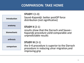 07/06/2016 3030
• Bibliographie
COMPARISON: TAKE HOME
introduction
anatomy
biomechanic
arthrosis
comparison
STUDY I (1-0)
Sauvé-Kapandji: better postOP force
distribution (not significative)
STUDY II (2-1)
results show that the Darrach and Sauve–
Kapandji procedure yield comparable and
unpredictable results
STUDY III (3-1)
the S–K procedure is superior to the Darrach
procedure in reducing ulnar migration,and
improving grip
 