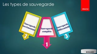 Les types de sauvegarde
Sauvegarde
complète
BOUJADI
ORACLE
 