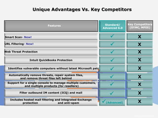 Unique Advantages Vs. Key Competitors


                                                                 Standard/     Key Competitors
                            Features
                                                                Advanced 6.0    (SYMC, MFEE)


Smart Scan- New!                                                                    X
URL Filtering- New!                                                                 X
Web Threat Protection
                                                                                    X
                Intuit QuickBooks Protection                                        X
  Identifies vulnerable computers without latest Microsoft patches
                                                                                    X
  Automatically remove threats, repair system files,
        and remove threat files left behind                                         X
             and multiple products (for resellers) perform
  Support for a single console to manage multiple customers,
                                                                                    X
         Filter outbound IM content (ICQ) and mail
                                                                                    X
   Includes hosted mail filtering and integrated Exchange
           protection               and anti-spam               (Advanced)          X


                                                                                  Intuit Confidential
 