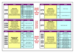 Level              Item               Level        Buffs                           Level             Item               Level          Buffs
                                       260     Dark Curse 153
                                       261       Holy Flame

                Steep Set
                                       262
                                       265       Dark Curse
                                                                   Death                           Steep Set          274            Dark Curse
260          Helmet of Xenix           270                         Dealer          274          Helmet of Xenix
            Amulet of Disspal          263    Counter Attack 90                                Amulet of Laugeh
                                                                     &
 -           Inferno Hammer            264    Counter Attack 68
                                                                   Shield
                                                                                    -           Inferno Hammer
              Ring of Ignoal           267    Counter Attack 108                                 Ring of Ignoal
273      Skaldir Frostbitten Boots     268    Counter Attack 83
                                                                    Imp            275      Skaldir Frostbitten Boots
        Glowing Diamond of Kozyu       269
                                                 Keen Edge &                               Glowing Diamond of Kozyu 275          Counter Attack 117
                                               Dark Curse 169
                                                 Keen Edge &
                                       271
                                               Dark Curse 164

Level              Item               Level        Buffs                           Level             Item                           Buffs




                                                                    Death Dealer
                                                                    & Shield Imp
             Gloves of Servala                                                                     Lezhal set
              Helmet of Xenix                                                                  Gloves of Servala
276          Amulet of Laugeh
              Inferno Hammer
                                      276      Dark Curse 168
                                                                                                Helmet of Xenix
                                                                                                Inferno Hammer
278          Armor of Shoratal
           Witches Catseye Shield
                                                                                   277         Armor of Shoratal
                                                                                                                                Dark Curse 164

279            Ring of Ignoal
          Skaldir Frostbitten Boots
                                      279
                                                Holy Flame &
                                               Dark Curse 204
                                                                                             Witches Catseye Shield
                                                                                                 Ring of Ignoal
         Glowing Diamond of Kozyu                                                           Skaldir Frostbitten Boots

Level              Item               Level        Buffs                           Level             Item               Level          Buffs
                                                Holy Flame &                                                                        Holy Flame &
                                      280                                                                               283
                                               Dark Curse 161                                                                      Dark Curse 173
                                                                                   282                                  285
                                                Holy Flame &
280                                   281
                                                 Dark Curse        Death           283                                  293
                                                                                                                        297
                                                                                                                                     Dark Curse
                                                                                                Destroyer Set
281
             Destroyer Set
                Lezhal set                                         Dealer          285         Gloves of Servala        286
                                                                                                                                    Keen Edge &
                                      284      Dark Curse 171                                                                      Dark Curse 218
            Gloves of Servala                                        &              -          Amulet of Laugeh
284         Armor of Shoratal
                                                                   Shield          290
                                                                                               Armor of Shoratal
                                                                                                 Ring of Ignoal
                                                                                                                        288        Dark Curse 192
                                                                                                                                  Counter Attack 20
291           Ring of Ignoal
         Skaldir Frostbitten Boots    291
                                                Keen Edge &         Imp            292
                                                                                            Skaldir Frostbitten Boots
                                                                                                                        289
                                                                                                                                  & Dark Curse 192
                                               Dark Curse 153                              Glowing Diamond of Kozyu     290        Dark Curse 175
299                                                                                 -                                   292       Counter Attack 66
                                                                                                                                    Keen Edge &
                                      299      Dark Curse 162                      298                                  296
                                                                                                                                   Dark Curse 212
                                                                                                                        298       Counter Attack 58
 