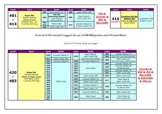 Level         Item              Level        Buffs            Level          Buffs                                 Level             Item            Buffs
                                 401     Dark Curse 171        406       Dark Curse 158
                                                                                                   DD &
401        Argus Set
         Sphynx Helmet          402
                                            Use the
                                        Semerkhet Blade!
                                                                409
                                                                          Keen Edge &            CoorAt &                  Crushing Fist Set

 -        Sword of Ursa
                                           Keen Edge &
                                          Dark Curse 203
                                                                         Dark Curse 214
                                                                                                  SSI &           415         Opticor Set
                                                                                                                           Helm of Dagoresh
                                                                                                                                             Constitution 250
                                                                                                                                              & Dark Curse
        Pharaoh Sarc. Lid                                                                                         Champion
                                403                                                              Bers300
414     Crushing Fist Ring
                                412
                                           Dark Curse
                                                                414
                                                                        Counter Attack 16
                                                                        & Dark Curse 219
                                                                                                                              Argus Boots

                                405      Dark Curse 156



                       From level 415 onward I suggest the use of EW1000 potions and of Cursed Rune.


                                                           (level 415-419 are on the next page)


Level           Item               Level          Buffs               Level            Buffs              Level             Buffs
                                                                                   Keen Edge &             455        Counter Attack 47
                                    420      Counter Attack 12
                                                                      425         Dark Curse 206           459    Only hunt Troll Hold Guardian
                                    421      Dark Curse 198                    Only hunt Sand Octopus                  Dark Curse 152
                                                                                                          460
                                    423      Counter Attack 8         426        Counter Attack 24                Only hunt Comp. Goblin Guard
                                    424                               428                                 464         Counter Attack 45
                                    444                               449                                             Counter Attack 62
                                    446                                                                   470
                                                                      450           Holy Flame                          & Dark Curse
                                    447                               467                                 471         Counter Attack 70
                                                                                                                                                   CoorAt &
420          Argus Set
           Sphynx Helmet
                                    451
                                    452
                                                                      483                                 473          Dark Curse 200             SSI & DD &
                                                                                                                                                   Bers300
 -      Master of Magic Spear
          Doth Blade (Left)
                                    456
                                    457
                                                                      430
                                                                      439
                                                                                  Dark Curse 160
                                                                                 Counter Attack 24
                                                                                                          474          Dark Curse 159
                                                                                                                                                  & EW1000
                                                                                                                        Keen Edge &
483      Crushing Fist Ring         458
                                    462
                                                Dark Curse            440         Dark Curse 220
                                                                                                          477
                                                                                                                       Dark Curse 201              & CRune
                                    463                               442        Counter Attack 5                     Counter Attack 26
                                    465                                                                   478
                                                                                                                        & Dark Curse
                                    466                               443         Dark Curse 170
                                    468
                                                                      445        Counter Attack 12        479          Dark Curse 156
                                    469
                                    472
                                                                                    Dark Curse                          Holy Flame &
                                    480                               453                                 482
                                                                              Only hunt Hundra Guardian                Dark Curse 220
                                    481
 