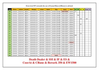 From level 917 onwards the use of Cursed Rune (CRune) is advised.

Level   Gloves     Helmet     Amulet     Weapon         Armor      Shield         Ring          Boots      Rune   CA HF DC KE Const FL
900     Comertil   Acherons   Aghue    Elemental Fire   Remanle   Acherons   Greater Quango   Gahk Dafay   Kapwel 27
901     Comertil   Acherons   Aghue    Elemental Fire   Remanle   Acherons   Greater Quango   Gahk Dafay   Kapwel
902     Comertil   Acherons   Aghue    Elemental Fire   Remanle   Acherons   Greater Quango   Gahk Dafay   Kapwel     Yes
903     Comertil   Acherons   Aghue    Elemental Fire   Remanle   Acherons   Greater Quango   Gahk Dafay   Kapwel
904     Comertil   Acherons   Aghue    Elemental Fire   Remanle   Acherons   Greater Quango   Gahk Dafay   Kapwel         191   160
905     Comertil   Acherons   Aghue    Elemental Fire   Remanle   Acherons   Greater Quango   Gahk Dafay   Kapwel
906     Comertil   Acherons   Aghue    Elemental Fire   Remanle   Acherons   Greater Quango   Gahk Dafay   Kapwel
907     Comertil   Acherons   Aghue    Elemental Fire   Remanle   Acherons   Greater Quango   Gahk Dafay   Kapwel         24
908     Comertil   Acherons   Aghue    Elemental Fire   Remanle   Acherons   Greater Quango   Gahk Dafay   Kapwel
909     Comertil   Acherons   Aghue    Elemental Fire   Remanle   Acherons   Greater Quango   Gahk Dafay   Kapwel
910     Comertil   Acherons   Aghue    Elemental Fire   Remanle   Acherons   Greater Quango   Gahk Dafay   Kapwel
911     Comertil   Acherons   Aghue    Elemental Fire   Remanle   Acherons   Greater Quango   Gahk Dafay   Kapwel
912     Comertil   Acherons   Aghue    Elemental Fire   Remanle   Acherons   Greater Quango   Gahk Dafay   Kapwel         52
913     Comertil   Acherons   Aghue    Elemental Fire   Remanle   Acherons   Greater Quango   Gahk Dafay   Kapwel 109
914     Comertil   Acherons   Aghue    Elemental Fire   Remanle   Acherons   Greater Quango   Gahk Dafay   Kapwel
915     Comertil   Acherons   Aghue    Elemental Fire   Remanle   Acherons   Greater Quango   Gahk Dafay   Kapwel
916     Comertil   Acherons   Aghue    Elemental Fire   Remanle   Acherons   Greater Quango   Gahk Dafay   Kapwel
917     Comertil   Acherons   Aghue    Elemental Fire   Remanle   Acherons   Greater Quango   Gahk Dafay   Poetal
918     Comertil   Acherons   Aghue    Elemental Fire   Remanle   Acherons   Greater Quango   Gahk Dafay   Poetal
919     Comertil   Acherons   Aghue    Elemental Fire   Remanle   Acherons   Greater Quango   Gahk Dafay   Poetal
920     Comertil   Acherons   Aghue    Elemental Fire   Remanle   Acherons   Greater Quango   Gahk Dafay   Poetal
921     Comertil   Acherons   Aghue    Elemental Fire   Remanle   Acherons   Greater Quango   Gahk Dafay   Poetal
922     Comertil   Acherons   Aghue    Elemental Fire   Remanle   Acherons   Greater Quango   Gahk Dafay   Poetal
923     Comertil   Acherons   Aghue    Elemental Fire   Remanle   Acherons   Greater Quango   Gahk Dafay   Poetal
924     Comertil   Acherons   Aghue    Elemental Fire   Remanle   Acherons       Yerila       Gahk Dafay   Poetal


                             Death Dealer & SSI & IF & ES &
                         CoorAt & CRune & Berserk 350 & EW1500
 