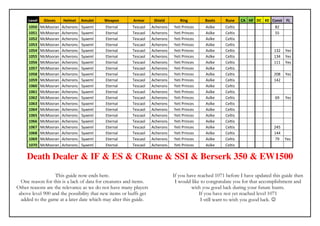 Level    Gloves    Helmet     Amulet   Weapon      Armor       Shield       Ring        Boots     Rune     CA HF DC KE Const FL
     1050    McMooran   Acherons   Syaeml   Eternal     Tescaol    Acherons   Yeti Princes   Aslke     Celtis                 82
     1051    McMooran   Acherons   Syaeml   Eternal     Tescaol    Acherons   Yeti Princes   Aslke     Celtis                 55
     1052    McMooran   Acherons   Syaeml   Eternal     Tescaol    Acherons   Yeti Princes   Aslke     Celtis
     1053    McMooran   Acherons   Syaeml   Eternal     Tescaol    Acherons   Yeti Princes   Aslke     Celtis
     1054    McMooran   Acherons   Syaeml   Eternal     Tescaol    Acherons   Yeti Princes   Aslke     Celtis                 132   Yes
     1055    McMooran   Acherons   Syaeml   Eternal     Tescaol    Acherons   Yeti Princes   Aslke     Celtis                 134   Yes
     1056    McMooran   Acherons   Syaeml   Eternal     Tescaol    Acherons   Yeti Princes   Aslke     Celtis                 111   Yes
     1057    McMooran   Acherons   Syaeml   Eternal     Tescaol    Acherons   Yeti Princes   Aslke     Celtis
     1058    McMooran   Acherons   Syaeml   Eternal     Tescaol    Acherons   Yeti Princes   Aslke     Celtis                 208   Yes
     1059    McMooran   Acherons   Syaeml   Eternal     Tescaol    Acherons   Yeti Princes   Aslke     Celtis                 142
     1060    McMooran   Acherons   Syaeml   Eternal     Tescaol    Acherons   Yeti Princes   Aslke     Celtis
     1061    McMooran   Acherons   Syaeml   Eternal     Tescaol    Acherons   Yeti Princes   Aslke     Celtis
     1062    McMooran   Acherons   Syaeml   Eternal     Tescaol    Acherons   Yeti Princes   Aslke     Celtis                 69    Yes
     1063    McMooran   Acherons   Syaeml   Eternal     Tescaol    Acherons   Yeti Princes   Aslke     Celtis
     1064    McMooran   Acherons   Syaeml   Eternal     Tescaol    Acherons   Yeti Princes   Aslke     Celtis
     1065    McMooran   Acherons   Syaeml   Eternal     Tescaol    Acherons   Yeti Princes   Aslke     Celtis
     1066    McMooran   Acherons   Syaeml   Eternal     Tescaol    Acherons   Yeti Princes   Aslke     Celtis
     1067    McMooran   Acherons   Syaeml   Eternal     Tescaol    Acherons   Yeti Princes   Aslke     Celtis                 245
     1068    McMooran   Acherons   Syaeml   Eternal     Tescaol    Acherons   Yeti Princes   Aslke     Celtis                 144
     1069    McMooran   Acherons   Syaeml   Eternal     Tescaol    Acherons   Yeti Princes   Aslke     Celtis                 79    Yes
     1070    McMooran   Acherons   Syaeml   Eternal     Tescaol    Acherons   Yeti Princes   Aslke     Celtis


     Death Dealer & IF & ES & CRune & SSI & Berserk 350 & EW1500
                  This guide now ends here.                                   If you have reached 1071 before I have updated this guide then
  One reason for this is a lack of data for creatures and items.               I would like to congratulate you for that accomplishment and
Other reasons are the relevance as we do not have many players                         wish you good luck during your future hunts.
 above level 900 and the possibility that new items or buffs get                           If you have not yet reached level 1071
  added to the game at a later date which may alter this guide.                             I still want to wish you good luck. ☺
 