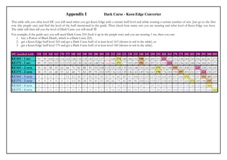 Appendix I                                Dark Curse - Keen Edge Converter
This table tells you what level DC you will need when you get Keen Edge with a certain buff level and while wearing a certain number of sets. Just go to the first
row (the pruple one) and find the level of the buff mentioned in the guide. Then check how many sets you are wearing and what level of Keen Edge you have.
The table will then tell you the level of Dark Curse you will need! ☺
For example, if the guide says you will need Dark Curse 210 (look it up in the purple row) and you are wearing 1 set, then you can:
   1. buy a Potion of Black Death, which is a Dark Curse 225;
   2. get a Keen Edge buff level 165 and get a Dark Curse buff of at least level 163 (shown in red in the table), or
   3. get a Keen Edge buff level 175 and get a Dark Curse buff of at least level 160 (shown in red in the table).

DC needed with 150       155   160   165   170   175   180   185   190   195   200   205   210   215   220   225   230   235   240   245   250   255   260   265   270   275   280   285   290   295   300   305
KE165 - 1 set  93        99    104   110   116   122   128   134   139   145   151   157   163   168   174   180   186   192   198   203   209   215   221   227   233   238   244   250   256   262   267   273
KE175 - 1 set  89        95    101   107   113   119   124   130   136   142   148   154   160   166   171   177   183   189   195   201   207   213   218   224   230   236   242   248   254   260   265   271
KE165 - 2 sets 35        42    48    55    62    68    75    82    88    95    101   108   115   121   128   135   141   148   155   161   168   175   181   188   195   201   208   215   221   228   234   241
KE175 - 2 sets 28        35    41    48    55    62    68    75    82    89    95    102   109   116   122   129   136   143   149   156   163   170   176   183   190   197   203   210   217   224   230   237
KE165 - 3 sets  0         0     0     0     7    15    22    30    37    45    52    59    67    74    82    89    97    104   112   119   127   134   142   149   157   164   172   179   187   194   201   209
KE175 - 3 sets  0         0     0     0     0     5    12    20    28    35    43    51    58    66    73    81    89    96    104   112   119   127   134   142   150   157   165   173   180   188   195   203
KE165 - 4 sets  0         0     0     0     0     0     0     0     0     0     2    11    19    27    36    44    52    61    69    77    85    94    102   110   119   127   135   144   152   160   168   177
KE175 - 4 sets  0         0     0     0     0     0     0     0     0     0     0     0     8    16    24    33    41    50    58    67    75    84    92    101   109   118   126   135   143   152   160   169
 