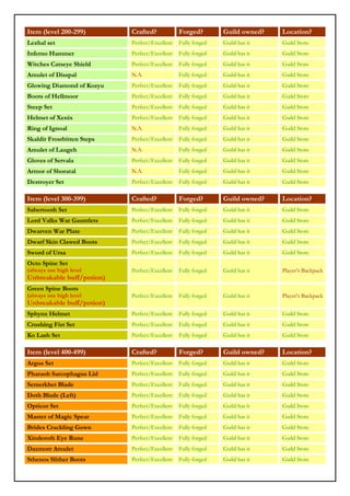 Item (level 200-299)        Crafted?            Forged?        Guild owned?   Location?
Lezhal set                  Perfect/Excellent   Fully forged   Guild has it   Guild Store
Inferno Hammer              Perfect/Excellent   Fully forged   Guild has it   Guild Store
Witches Catseye Shield      Perfect/Excellent   Fully forged   Guild has it   Guild Store
Amulet of Disspal           N.A.                Fully forged   Guild has it   Guild Store
Glowing Diamond of Kozyu    Perfect/Excellent   Fully forged   Guild has it   Guild Store
Boots of Hellmoor           Perfect/Excellent   Fully forged   Guild has it   Guild Store
Steep Set                   Perfect/Excellent   Fully forged   Guild has it   Guild Store
Helmet of Xenix             Perfect/Excellent   Fully forged   Guild has it   Guild Store
Ring of Ignoal              N.A.                Fully forged   Guild has it   Guild Store
Skaldir Frostbitten Steps   Perfect/Excellent   Fully forged   Guild has it   Guild Store
Amulet of Laugeh            N.A.                Fully forged   Guild has it   Guild Store
Gloves of Servala           Perfect/Excellent   Fully forged   Guild has it   Guild Store
Armor of Shoratal           N.A.                Fully forged   Guild has it   Guild Store
Destroyer Set               Perfect/Excellent   Fully forged   Guild has it   Guild Store

Item (level 300-399)        Crafted?            Forged?        Guild owned?   Location?
Sabertooth Set              Perfect/Excellent   Fully forged   Guild has it   Guild Store
Lord Valks War Gauntlets    Perfect/Excellent   Fully forged   Guild has it   Guild Store
Dwarven War Plate           Perfect/Excellent   Fully forged   Guild has it   Guild Store
Dwarf Skin Clawed Boots     Perfect/Excellent   Fully forged   Guild has it   Guild Store
Sword of Ursa               Perfect/Excellent   Fully forged   Guild has it   Guild Store
Octo Spine Set
(always use high level      Perfect/Excellent   Fully forged   Guild has it   Player’s Backpack
Unbreakable buff/potion)
Green Spine Boots
(always use high level      Perfect/Excellent   Fully forged   Guild has it   Player’s Backpack
Unbreakable buff/potion)
Sphynx Helmet               Perfect/Excellent   Fully forged   Guild has it   Guild Store
Crushing Fist Set           Perfect/Excellent   Fully forged   Guild has it   Guild Store
Ko Lash Set                 Perfect/Excellent   Fully forged   Guild has it   Guild Store

Item (level 400-499)        Crafted?            Forged?        Guild owned?   Location?
Argus Set                   Perfect/Excellent   Fully forged   Guild has it   Guild Store
Pharaoh Sarcophagus Lid     Perfect/Excellent   Fully forged   Guild has it   Guild Store
Semerkhet Blade             Perfect/Excellent   Fully forged   Guild has it   Guild Store
Doth Blade (Left)           Perfect/Excellent   Fully forged   Guild has it   Guild Store
Opticor Set                 Perfect/Excellent   Fully forged   Guild has it   Guild Store
Master of Magic Spear       Perfect/Excellent   Fully forged   Guild has it   Guild Store
Brides Crackling Gown       Perfect/Excellent   Fully forged   Guild has it   Guild Store
Xinderoth Eye Rune          Perfect/Excellent   Fully forged   Guild has it   Guild Store
Dazmorr Amulet              Perfect/Excellent   Fully forged   Guild has it   Guild Store
Sthenos Slither Boots       Perfect/Excellent   Fully forged   Guild has it   Guild Store
 