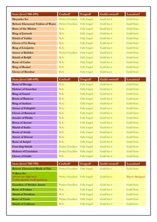 Item (level 500-599)                Crafted?            Forged?        Guild owned?   Location?
Illuyanka Set                       Perfect/Excellent   Fully forged   Guild has it   Guild Store
Reborn Elemental Trident of Water   Perfect/Excellent   Fully forged   Guild has it   Guild Store
Rune of the Minion                  N.A.                Fully forged   Guild has it   Guild Store
Ring of Jarmork                     N.A.                Fully forged   Guild has it   Guild Store
Shield of Yahlin                    N.A.                Fully forged   Guild has it   Guild Store
Gloves of Li Shang                  N.A.                Fully forged   Guild has it   Guild Store
Ring of Limjarrin                   N.A.                Fully forged   Guild has it   Guild Store
Armor of Kithdor                    Perfect/Excellent   Fully forged   Guild has it   Guild Store
Shield of Roljill                   N.A.                Fully forged   Guild has it   Guild Store
Rune of Cralze                      N.A.                Fully forged   Guild has it   Guild Store
Ring of Reakel                      N.A.                Fully forged   Guild has it   Guild Store
Gloves of Renshar                   N.A.                Fully forged   Guild has it   Guild Store

Item (level 600-699)                Crafted?            Forged?        Guild owned?   Location?
Rune of Slevage                     N.A.                Fully forged   Guild has it   Guild Store
Helmet of Grunthar                  N.A.                Fully forged   Guild has it   Guild Store
Ring of Gasrel                      N.A.                Fully forged   Guild has it   Guild Store
Boots of Banevor                    N.A.                Fully forged   Guild has it   Guild Store
Ring of Aeslam                      N.A.                Fully forged   Guild has it   Guild Store
Armor of Fellaphel                  N.A.                Fully forged   Guild has it   Guild Store
Gloves of Bannical                  N.A.                Fully forged   Guild has it   Guild Store
Amulet of Phalla                    N.A.                Fully forged   Guild has it   Guild Store
Boots of Aeroni                     N.A.                Fully forged   Guild has it   Guild Store
Shield of Stalia                    N.A.                Fully forged   Guild has it   Guild Store
Boots of Aviale                     N.A.                Fully forged   Guild has it   Guild Store
Armor of Huraal                     N.A.                Fully forged   Guild has it   Guild Store
Rune of Autpel                      N.A.                Fully forged   Guild has it   Guild Store
Farn-Org Shield                     Perfect/Excellent   Fully forged   Guild has it   Guild Store
Helmet of Comizhar                  Perfect/Excellent   Fully forged   Guild has it   Guild Store
Gloves of Gialle                    N.A.                Fully forged   Guild has it   Guild Store

Item (level 700-799)                Crafted?            Forged?        Guild owned?   Location?
Reborn Elemental Blade of Fire      Perfect/Excellent   Fully forged   Guild has it   Guild Store
Volkers Set
(always use high level              Perfect/Excellent   Fully forged   Guild has it   Player’s Backpack
Unbreakable buff/potion)
Guardian of Meidos Armor            Perfect/Excellent   Fully forged   Guild has it   Guild Store
Rune of Frokjas                     N.A.                Fully forged   Guild has it   Guild Store
Shield of Nouiban                   N.A.                Fully forged   Guild has it   Guild Store
Rune of Teuio                       Perfect/Excellent   Fully forged   Guild has it   Guild Store
Shield of Caldoura                  N.A.                Fully forged   Guild has it   Guild Store
 