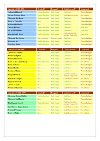 Item (level 800-899)        Crafted?            Forged?           Guild owned?             Location?
Helmet of Huoral            Perfect/Excellent   Fully forged      Guild has it             Player’s Backpack
Greater Quango Ring         Perfect/Excellent   Fully forged      Guild does not have it   Not in Guild
Dimcriee Roc Rune           Perfect/Excellent   Fully forged      Guild has it             Player’s Backpack
Boots of Grovalke           N.A.                Fully forged      Guild has it             Player’s Backpack
Armor of Feldishja          N.A.                Fully forged      Guild has it             Player’s Backpack
Ormarr Helmet               Perfect/Excellent   Fully forged      Guild has it             Guild Store
Ice Maiden Blade            Perfect/Excellent   Fully forged      Guild has it             Guild Store
                                                                  Guild has item, but
King Zelrokh Boots          Perfect/Excellent   Fully forged
                                                                  not right forge/craft
                                                                                           Guild Store

Dimcriee Roc Armor          Does not matter     Does not matter   Guild has it             Player’s Backpack
Acherons Set                Perfect/Excellent   Fully forged      Guild has it             Player’s Backpack
Zlat Ooly Rune              Perfect/Excellent   Fully forged      Guild has it             Player’s Backpack


Item (level 900-999)        Crafted?            Forged?           Guild owned?             Location?
Gloves of Comertil          N.A.                Fully forged      Guild has it             Player’s Backpack
Amulet of Aghue             N.A.                Fully forged      Guild has it             Player’s Backpack
Armor of Remanle            N.A.                Fully forged      Guild has it             Player’s Backpack
Boots of the Gahk Dafay     Perfect/Excellent   Fully forged      Guild does not have it   Not in Guild
Rune of Poetal              N.A.                Fully forged      Guild has it             Player’s Backpack
Ring of Yerila              N.A.                Fully forged      Guild has it             Player’s Backpack
Amulet of Reiah             N.A.                Fully forged      Guild has it             Player’s Backpack
                                                                  Guild has item, but
Ring of Dehlali             N.A.                Fully forged
                                                                  not right forge/craft
                                                                                           Player’s Backpack

Armor of Terligha           N.A.                Fully forged      Guild does not have it   Not in Guild
Rune of Naseval             N.A.                Fully forged      Guild has it             Player’s Backpack
Gloves of Xiala             N.A.                Fully forged      Guild has it             Player’s Backpack
Amulet of Syaeml            N.A.                Fully forged      Guild does not have it   Not in Guild


Item (level 1000-1099)      Crafted?            Forged?           Guild owned?             Location?
Gleaming Gem of Celtis      Perfect/Excellent   Fully forged      Guild has it             Player’s Backpack
Gloves of McMooran          N.A.                Fully forged      Guild has it             Player’s Backpack
                                                                  Guild has item, but
The Eternal Sword           Perfect/Excellent   Fully forged
                                                                  not right forge/craft
                                                                                           Player’s Backpack

Yeti Princes Appreciation   N.A.                Fully forged      Guild does not have it   Not in Guild
Armor of Tescaol            N.A.                Fully forged      Guild does not have it   Not in Guild
Boots of Aslke              N.A.                Fully forged      Guild does not have it   Not in Guild
 