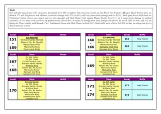 Buffs
You will also need some buffs or potions (preferably level 145 or higher). The must have buffs are the Blood Fist Potion or Dragon Blood Potion (they are
Berserk 175 and 200 potions and will raise your basic damage with 35% or 40%) and Fury (raises basic damage with 14-15%). Other quite decent buffs here are
Enchanted Armor (raises your armor stats (so also damage) and Holy Flame (only against Plague Victim (level 141) as it causes extra damage to undead
creatures). If you have used your level up points mostly (about 80% or more) in damage then your damage stat should be about 2500 by now, and you are
doing ok. I have mainly used Berserk, Fury, Enchanted Armor and Holy Flame (at level 141). Most buffs were of level 140-150 as they are cheap and give a
decent increase in stats.


Level               Item                               Notes                         Level              Item                 Level            Buffs
                 Cu Sith set                                                                         Cu Sith set
151         Krimson Kardic Helmet                                                    160        Krimson Kardic Helmet
                                                                                                                             162           Holy Flame
            Reborn Ele. Air Javalin                                                             Reborn Ele. Air Javalin
 -             Mancrusha Armor                                                         -           Mancrusha Armor
                                                                                                                             163           Holy Flame
159             Mancrusha Ring                                                       166          Samaels Void Ring
               Mancrusha Boots                                                                   Samaels Void Boots

Level                Item                              Notes                         Level               Item                           Buffs
                 Cu Sith Collar                                                                       Cu Sith Collar
                 Cu Sith Claws                                                                        Cu Sith Claws
167          Cu Sith Rune of Com.
             Krimson Kardic Helmet
                                                                                                 Krimson Kardic Helmet
                                                                                                     Writhing Ward
 -               Writhing Ward
             Reborn Ele. Air Javalin
                                                                                    169          Reborn Ele. Air Javalin
                                                                                                    Mancrusha Armor
168             Mancrusha Armor
               Samaels Void Ring
                                                                                                     Mancrusha Ring
                                                                                                  Samaels Void Boots
              Samaels Void Boots                                                                      Greshas Rune


Level                Item                              Buffs                         Level               Item                Level            Buffs
                 Reindeer Candy                                                                      Cu Sith Collar
                  Cu Sith Claws                                                                      Cu Sith Claws
             Krimson Kardic Helmet
                  Writhing Ward
                                                                                    171          Krimson Kardic Helmet
                                                                                                     Writhing Ward
                                                                                                                             172           Holy Flame

170          Reborn Ele. Air Javalin
                Mancrusha Armor
                                                                                     -           Reborn Ele. Air Javalin
                                                                                                    Mancrusha Armor
                 Mancrusha Ring
              Samaels Void Boots
                                                                                    174            Samaels Void Ring
                                                                                                  Samaels Void Boots
                                                                                                                             173           Dark Curse
                  Greshas Rune                                                                       Greshas Rune
 