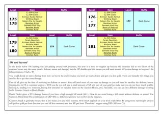 Level                 Item                              Buffs                         Level               Item               Level            Buffs
                  Cu Sith Collar                                                                       Cu Sith Collar
                  Cu Sith Claws                                                                        Cu Sith Claws
             Krimson Kardic Helmet                                                   176          Krimson Kardic Helmet
175              Writhing Ward                                                                        Writhing Ward
             Reborn Ele. Air Javalin                                                  -           Reborn Ele. Air Javalin     177           Dark Curse
178              Banshee Armor                                                                        Banshee Armor
               Samaels Void Ring
                 Banshee Boots
                                                                                     177            Samaels Void Ring
                                                                                                     Boots of Pelacroz
                  Greshas Rune                                                                         Greshas Rune


Level                 Item                Level              Buffs                    Level               Item                           Buffs
                  Cu Sith Collar                                                                       Cu Sith Collar
                Ferals Gauntlets                                                                     Ferals Gauntlets
179          Krimson Kardic Helmet
                 Writhing Ward
                                                                                                  Krimson Kardic Helmet
                                                                                                      Writhing Ward
 -           Reborn Ele. Air Javalin
                 Banshee Armor
                                           179            Dark Curse                 181          Reborn Ele. Air Javalin
                                                                                                      Banshee Armor
                                                                                                                                      Dark Curse

180            Samaels Void Ring
                Boots of Pelacroz
                                                                                                    Samaels Void Ring
                                                                                                      Banshee Boots
                  Greshas Rune                                                                         Greshas Rune



186 and beyond
In the levels below 186 hunting was just playing around with creatures, but now it is time to toughen up because the creatures did so too! Most of the
creatures’s stats stay the same (attack, defense, armor and damage) but the HP doubles and this means you will need around 60% extra damage to keep on 1-hit
killing creatures. Ouch... 
You could decide to start 2-hitting from now on but in the end it makes you level up much slower and gets you less gold. There are basically two things you
need to do to get that extra damage.
First of all, give up the idea of surviving on defense or armor. You will need most of your stats in damage so you will need to sacrifice the defense/armor.
Staying alive in FS is overrated anyway... ☺ If you die you will lose a small amount of XP and part of your gold (so make sure you do not have much gold by
banking it, sending it to someone, buying low amounts on valuable items on the Auction House, etc.). Secondly, you can use two different damage boosting
buffs: Counter Attack or Death Dealer.
Death Dealer gives a 20% damage bonus if you have a high enough kill streak (60+). How do we avoid losing a kill streak without defense or armor? Use
Summon Shield Imp! The combination of DD+SSI is a little bit expensive but worth it in the long run.
Counter Attack is generally cheaper but it also makes you use more stamina. How much depends on your level of Doubler. By using more stamina per kill you
will get less gold per hunt (because you can kill less creatures) and less XP per hunt. Therefore I suggest using DD+SSI over CA.
 