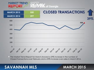 CLOSED TRANSACTIONS
SAVANNAH MLS
The Market Trend Report for March showed a 29% increase in the number of
Closed Transactions over February and a 39% increase over sales in March 2014.
MARCH 2015
550
397
39%
MARCH 2015
MARCH 2014
550
0
100
200
300
400
500
600
 