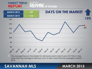 DAYS ON THE MARKET
SAVANNAH MLS
The average Days on the Market for all homes sold in March was 127. This is 1 day
more than the average in February and 15 days more than the average in March
2014.
MARCH 2015
127
112
13%
MARCH 2015
MARCH 2014
127
80
90
100
110
120
130
140
 