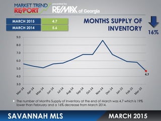 MONTHS SUPPLY OF
INVENTORY
SAVANNAH MLS
The number of Months Supply of Inventory at the end of March was 4.7 which is 19%
lower than February and a 16% decrease from March 2014.
MARCH 2015
4.7
5.6
16%
MARCH 2015
MARCH 2014
4.7
3.0
4.0
5.0
6.0
7.0
8.0
9.0
 