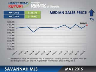 MEDIAN SALES PRICE
SAVANNAH MLS
The Median Price for all homes sold in May was $188,675, which is 7% higher than the
median price in April and 7% higher than the median price in May 2014.
MAY 2015
MAY 2015 $188,675
MAY 2014 $177,000
7%
$188,675
$100,000
$110,000
$120,000
$130,000
$140,000
$150,000
$160,000
$170,000
$180,000
$190,000
$200,000
 