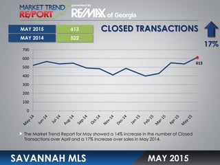 CLOSED TRANSACTIONS
SAVANNAH MLS
The Market Trend Report for May showed a 14% increase in the number of Closed
Transactions over April and a 17% increase over sales in May 2014.
MAY 2015
613
522
17%
MAY 2015
MAY 2014
613
0
100
200
300
400
500
600
700
 