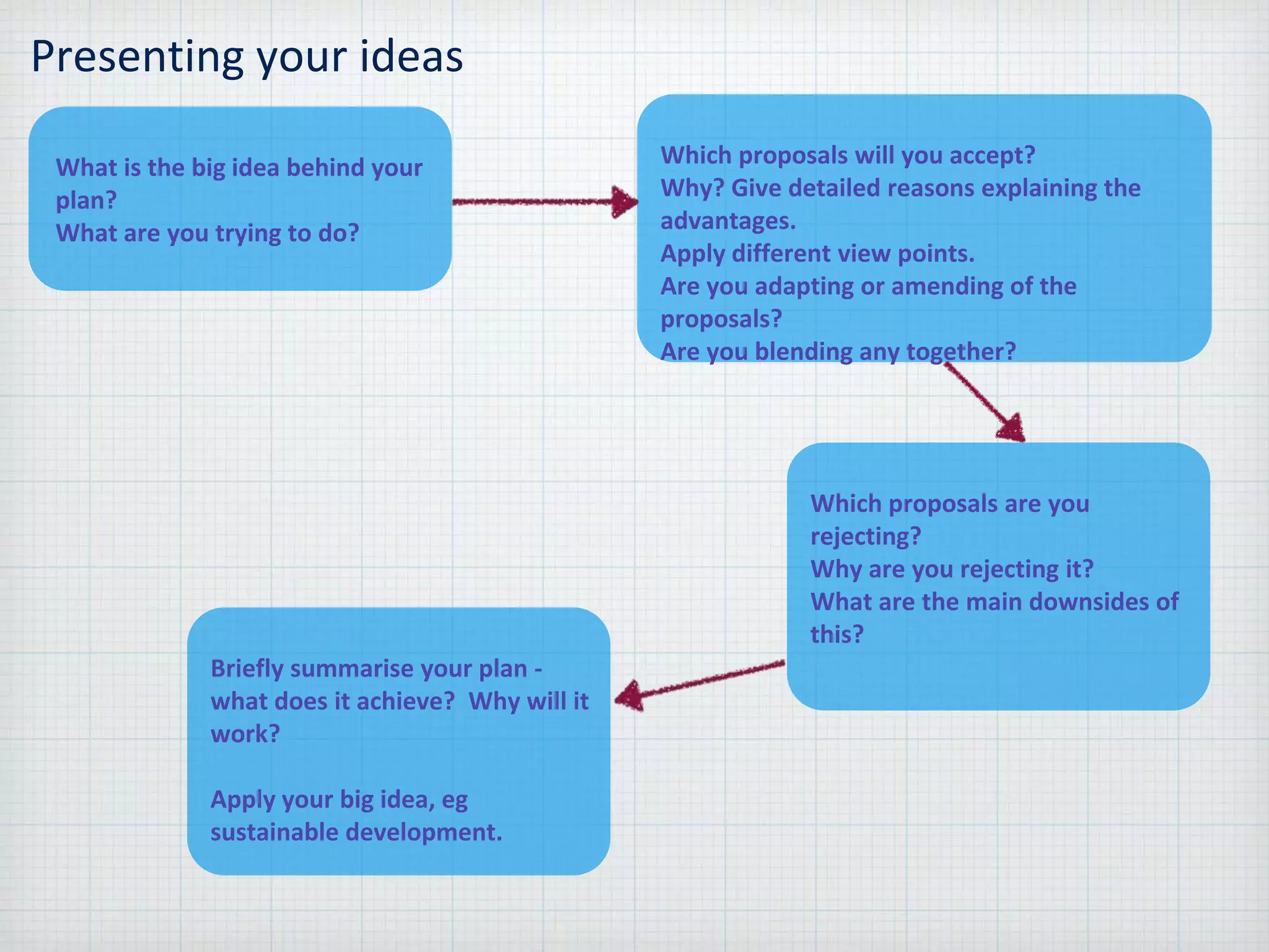 Presenting your ideas
What is the big idea behind your
plan?
What are you trying to do?
Which proposals will you accept?
Why? Give detailed reasons explaining the
advantages.
Apply different view points.
Are you adapting or amending of the
proposals?
Are you blending any together?
Which proposals are you
rejecting?
Why are you rejecting it?
What are the main downsides of
this?
Briefly summarise your plan -
what does it achieve? Why will it
work?
Apply your big idea, eg
sustainable development.
 