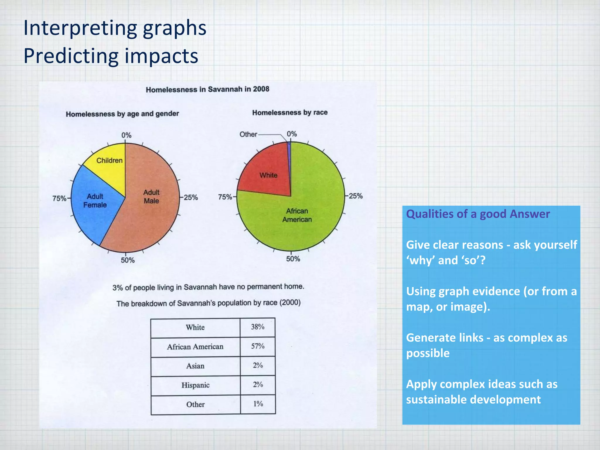 Interpreting graphs
Predicting impacts
Qualities of a good Answer
Give clear reasons - ask yourself
‘why’ and ‘so’?
Using graph evidence (or from a
map, or image).
Generate links - as complex as
possible
Apply complex ideas such as
sustainable development
 
