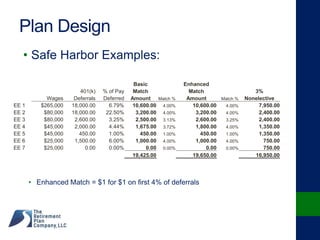 Plan Design
• Safe Harbor Examples:
Basic Enhanced
401(k) % of Pay Match Match 3%
Wages Deferrals Deferred Amount Match % Amount Match % Nonelective
EE 1 $265,000 18,000.00 6.79% 10,600.00 4.00% 10,600.00 4.00% 7,950.00
EE 2 $80,000 18,000.00 22.50% 3,200.00 4.00% 3,200.00 4.00% 2,400.00
EE 3 $80,000 2,600.00 3.25% 2,500.00 3.13% 2,600.00 3.25% 2,400.00
EE 4 $45,000 2,000.00 4.44% 1,675.00 3.72% 1,800.00 4.00% 1,350.00
EE 5 $45,000 450.00 1.00% 450.00 1.00% 450.00 1.00% 1,350.00
EE 6 $25,000 1,500.00 6.00% 1,000.00 4.00% 1,000.00 4.00% 750.00
EE 7 $25,000 0.00 0.00% 0.00 0.00% 0.00 0.00% 750.00
19,425.00 19,650.00 16,950.00
• Enhanced Match = $1 for $1 on first 4% of deferrals
 