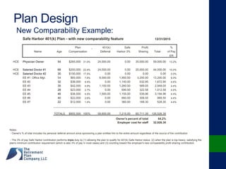 Plan Design
New Comparability Example:
Safe Harbor 401(k) Plan - with new comparability feature 12/31/2015
Plan 401(k) Safe Profit %
Name Age Compensation Deferral Harbor 3% Sharing Total of Pay
ER
HCE Physician Owner 54 $265,000 31.0% 24,000.00 0.00 35,000.00 59,000.00 13.2%
HCE Salaried Doctor #1 68 $200,000 23.4% 24,000.00 0.00 20,000.00 44,000.00 10.0%
HCE Salaried Doctor #2 30 $150,000 17.5% 0.00 0.00 0.00 0.00 0.0%
EE #1 Office Mgr. 54 $65,000 7.6% 8,000.00 1,950.00 3,250.00 13,200.00 8.0%
EE #2 32 $38,000 4.4% 0.00 1,140.00 532.95 1,672.95 4.4%
EE #3 35 $42,000 4.9% 1,100.00 1,260.00 589.05 2,949.05 4.4%
EE #4 28 $23,000 2.7% 0.00 690.00 322.58 1,012.58 4.4%
EE #5 46 $38,500 4.5% 1,500.00 1,155.00 539.96 3,194.96 4.4%
EE #6 40 $22,000 2.6% 0.00 660.00 308.55 968.55 4.4%
EE #7 22 $12,000 1.4% 0.00 360.00 168.30 528.30 4.4%
TOTALS $855,500 100% 58,600.00 7,215.00 60,711.39 126,526.39
Owner's percent of total 64.2%
Employer cost for staff 32,926.39
Notes:
- Owner's % of total includes his personal deferral amount since sponsoring a plan entitles him to the entire amount regardless of the source of the contribution
- The 3% of pay Safe Harbor contribution performs triple duty by (1) allowing the plan to qualify for 401(k) Safe Harbor status (2) when the plan is top-heavy, satisfying the
plan's minimum contribution requirement (which is also 3% of pay in most cases) and (3) counting toward the employer's new comparability profit sharing contribution.
 