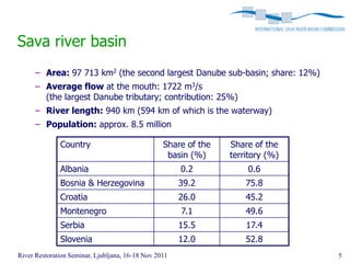 Sava river basin
      – Area: 97 713 km2 (the second largest Danube sub-basin; share: 12%)
      – Average flow at the mouth: 1722 m3/s
        (the largest Danube tributary; contribution: 25%)
      – River length: 940 km (594 km of which is the waterway)
      – Population: approx. 8.5 million

              Country                             Share of the   Share of the
                                                   basin (%)     territory (%)
              Albania                                  0.2           0.6
              Bosnia & Herzegovina                     39.2          75.8
              Croatia                                  26.0          45.2
              Montenegro                               7.1           49.6
              Serbia                                   15.5          17.4
              Slovenia                                 12.0          52.8
River Restoration Seminar, Ljubljana, 16-18 Nov 2011                             5
 