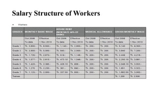 Salary Structure of Workers
 