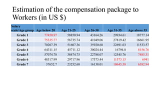 Estimation of the compensation package to
Workers (in US $)
Salary
scale/Age group Age below 20 Age 21-25 Age 26-30 Age 31-35 Age above 35
Grade 1 77450.97 58850.94 43164.26 29934.61 18777.14
Grade 2 75335.77 56735.74 41049.06 27819.42 16661.95
Grade 3 70207.39 51607.36 35920.68 22691.03 11533.57
Grade 4 64311.15 45711.12 30024.44 16794.8 8156.76
Grade 5 57074.78 38474.75 22788.07 12545.76 7485.31
Grade 6 48317.99 29717.96 17573.44 11573.15 6941
Grade 7 37652.7 23252.68 16138.01 10645.58 6382.94
 