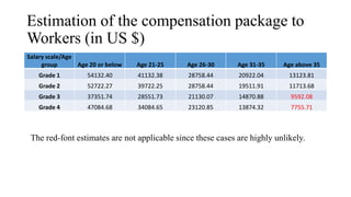 Estimation of the compensation package to
Workers (in US $)
Salary scale/Age
group Age 20 or below Age 21-25 Age 26-30 Age 31-35 Age above 35
Grade 1 54132.40 41132.38 28758.44 20922.04 13123.81
Grade 2 52722.27 39722.25 28758.44 19511.91 11713.68
Grade 3 37351.74 28551.73 21130.07 14870.88 9592.08
Grade 4 47084.68 34084.65 23120.85 13874.32 7755.71
The red-font estimates are not applicable since these cases are highly unlikely.
 