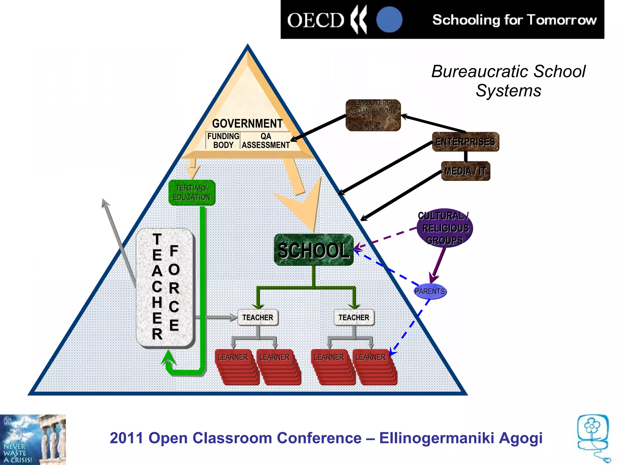 Bureaucratic School
                                                                         Systems
                                                  EMPLOYERS
                                                 ORGANISATIONS
                                                       ,
                     GOVERNMENT                     UNIONS
                 FUNDING   QA
                  BODY ASSESSMENT                                    ENTERPRISES

                                                                       MEDIA / IT
          TERTIARY
         EDUCATION

                                                                 CULTURAL /
                                                                  RELIGIOUS
     T                                                             GROUPS
     E   F                          SCHOOL
     A   O
     C   R                                                       PARENTS
     H   C
     E   E
                          TEACHER             TEACHER

     R
                     LEARNER  LEARNER    LEARNER   LEARNER
                     LEARNER LEARNER     LEARNER LEARNER
                      LEARNER LEARNER     LEARNER LEARNER
                      LEARNER  LEARNER    LEARNER LEARNER
                       LEARNER LEARNER     LEARNER
                       LEARNER LEARNER     LEARNER LEARNER
                                                     LEARNER




2011 Open Classroom Conference – Ellinogermaniki Agogi
 