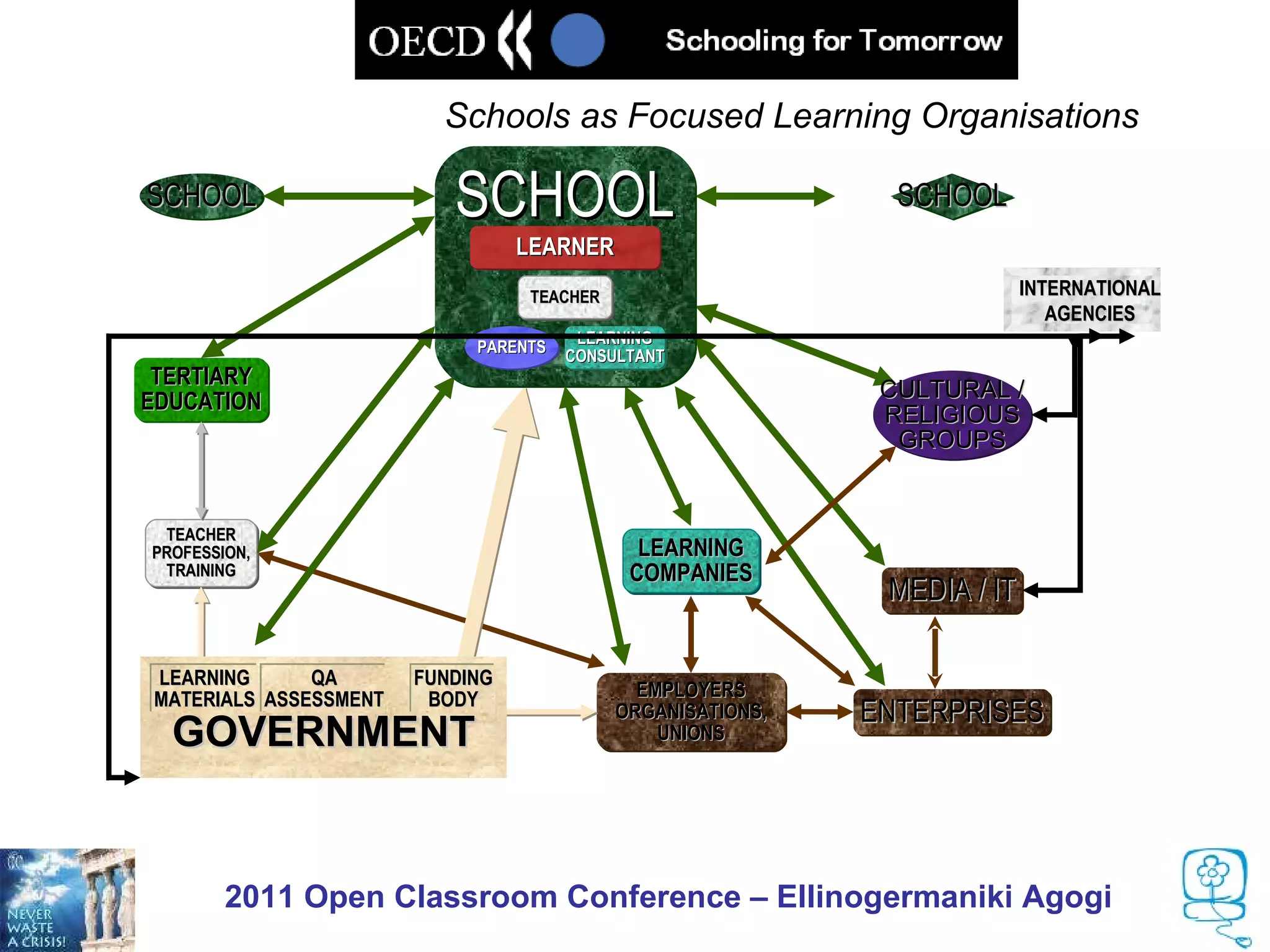 Schools as Focused Learning Organisations

SCHOOL                    SCHOOL                               SCHOOL
                                 LEARNER
                                  TEACHER                                  INTERNATIONAL
                                                                              AGENCIES
                                       LEARNING
                            PARENTS
                                      CONSULTANT
 TERTIARY
EDUCATION                                                     CULTURAL /
                                                              RELIGIOUS
                                                               GROUPS


 TEACHER
PROFESSION,                                   LEARNING
 TRAINING                                    COMPANIES
                                                              MEDIA / IT

LEARNING      QA       FUNDING
MATERIALS ASSESSMENT    BODY                  EMPLOYERS
                                            ORGANISATIONS,   ENTERPRISES
  GOVERNMENT                                    UNIONS




        2011 Open Classroom Conference – Ellinogermaniki Agogi
 