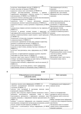 10
розрізнює часові форми дієслів; [3 МОВ 4.1]
змінює дієслова за часами; [3 МОВ 4.1]
правильно записує не з дієсловами; [3 МОВ 4.1]
добирає дієслова-синоніми, антоніми, з прямим і
переносним значеннями і доречно вживає їх у власних
висловленнях; [3 МОВ 4.1], [3 МОВ 4.2]
правильно інтонує речення, різні за метою висловлювання
та вираженням почуттів; [3 МОВ 4.1]
правильно будує і записує розповідні, питальні,
спонукальні, окличні і неокличні речення; [3 МОВ 4.1]
правильно інтонує і записує речення зі звертанням; [3 МОВ
4.1]
використовує форми кличного відмінка під час звертань; [3
МОВ 4.1]
визначає в реченні головні (підмет і присудок) та
другорядні (без поділу на види) члени речення; [3 МОВ 4.1]
виділяє словосполучення в групі підмета і групі присудка;
[3 МОВ 4.1]
встановлює зв’язок між головним і залежним словом у
словосполученні; [3 МОВ 4.1]
встановлює граматичні зв’язки між словами в простому
реченні за допомогою питань; [3 МОВ 4.1]
будує різні види простих речень; [3 МОВ 4.1]
визначає в тексті зачин, основну частину і кінцівку; [3
МОВ 4.1]
розпізнає текс-розповідь, опис, міркування, есе; [3 МОВ
4.1]
розрізняє за характерними ознаками художні, науково-
популярні та ділові тексти; [3 МОВ 4.1]
визначає тему і мету тексту; [3 МОВ 2.2], [3 МОВ 4.1]
добирає заголовок відповідно до теми тексту; [3 МОВ 4.1]
складає плану тексту; [3 МОВ 4.1]
дотримується абзаців у оформленні текстів на письмі; [3
МОВ 4.1]
використовує для зв’язку речень у тексті займенники,
прислівники, близькі за значенням слова [3 МОВ 4.2]
Дослідження ролі дієслів у
мовленні.
Змінювання дієслів за часами.
Правопис не з дієсловами.
Вживання дієслів у власному
мовленні.
Дослідження речень, різних за
метою висловлювання,
інтонацією, зі звертаннями.
Визначення в реченні головних і
другорядних членів.
Встановлення зав’язків між
словами в словосполученні і
реченні.
Побудова різних видів речень.
Дослідження будови тексту.
Розрізнення різних типів і стилів
текстів (художні, науково-
популярні, ділові).
Визначення теми і мети тексту.
Складання плану тексту
4 клас
Очікувані результати навчання
здобувачів освіти
Зміст навчання
Змістова лінія «Взаємодіємо усно»
сприймає уважно усну інформацію; [4 МОВ 1.1]
ставить уточнювальні запитання відповідно до мети
слухання; [4 МОВ 1.1]
виконує усні інструкції й настанови вчителя щодо
навчальних завдань; [4 МОВ 1.1]
передає зміст почутого творчо (змінює оповідача в тексті-
розповіді, послідовність наведених ознак в описі,
послідовність аргументів у міркуванні, доповнює опис
іншими ознаками, а міркування іншими аргументами); [4
МОВ 1.2]
вибирає з почутого інформацію для створення власного
висловлення з конкретною метою (усне оголошення, усний
відгук, усний стислий переказ); [4 МОВ 1.3]
узагальнює і систематизує почуту інформацію; [4 МОВ
1.4]
Сприймання усної інформації з
певною метою.
Аналіз та інтерпретація
(розкриття змісту) почутого.
Відтворення змісту почутого
творчо.
Вибір і використання інформації
з почутого для створення власних
висловлень.
Зіставлення теми й головної
думки усного повідомлення з
власним досвідом.
 