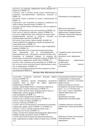 11
прогнозує, як отриману інформацію можна використати з
користю; [4 МОВ 1.4]
зіставляє тему й головну думку усного повідомлення з
власними спостереженнями, поведінкою, досвідом; [4
МОВ 1.4]
висловлює власне ставлення до усного повідомлення; [4
МОВ 1.5]
обґрунтовує своє ставлення до почутого, спираючись на
набуті знання, власний досвід; [4 МОВ 1.5]
визначає позицію мовця, погоджується з нею чи заперечує;
[4 МОВ 1.5]
ініціює спілкування на тему, яка зацікавила; [4 МОВ 1.6]
бере участь у дискусії, наводить докази; [4 МОВ 1.6]
висловлює доброзичливо своє ставлення до думок інших
співрозмовників (поділяє їх повністю, частково чи
аргументовано відхиляє); [4 МОВ 1.6]
висловлює й аргументує свою позицію; [4 МОВ 1.6]
обирає вербальні й невербальні засоби спілкування для
досягнення мети; [4 МОВ 1.7]
дотримується мовленнєвого етикету, норм літературної
вимови; [4 МОВ 1.8]
будує самостійно усне зв’язне висловлення (розповідь,
опис, міркування, есе) за спостереженнями в
навколишньому світі, ілюстрацією, поданим зачином або
кінцівкою, за опорними словами, за поданим або
колективно чи самостійно складеним планом; [4 МОВ 1.6]
використовує виражальні засоби мови; [4 МОВ 1.7]
виражає своє ставлення до висловлюваного [4 МОВ 1.6]
дає загальну оцінку почутому діалогу або розповіді, опису,
есе чи міркуванню [4 МОВ 1.5]
пропонує, як можна вдосконалити або доповнити зв’язне
висловлення [4 МОВ 4.2]
Оцінювання усної інформації.
Практичне оволодіння
діалогічною формою мовлення,
вербальними і невербальними
засобами, етикетними нормами
культури спілкування.
Створення усних монологічних
висловлень
(розповідь, опис, міркування,
есе).
Використання виражальних
засобів мови.
Удосконалення власних
висловлень
Змістова лінія «Взаємодіємо письмово»
самостійно контролює виконання загальних правил
письма; [4 МОВ 3.3]
нарощує швидкість письма, безвідривно поєднуючи
елементи букв та букви між собою, зберігаючи
розбірливість; [4 МОВ 3.1]
спрощує окремі форми букв, їх поєднання, зберігаючи
розбірливість читання написаного; [4 МОВ 3.1]
пише в темпі, який дає змогу записати власну думку та
інформацію з різних джерел; [4 МОВ 3.1]
пише розбірливо; [4 МОВ 3.1]
робить охайні виправлення; [4 МОВ 3.3]
дотримується абзаців, полів зошита; [4 МОВ 3.1]
записує слова в колонку; [4 МОВ 3.1]
заповнює таблицю; [4 МОВ 3.1]
складає тексти для письмового спілкування (оголошення,
запрошення, афіша тощо) [4 МОВ 3.1], [4 МОВ 3.2]
створює і записує загадки, невеликі казки тощо з
орієнтацією на читача; [4 МОВ 3.1]
обирає для власного повідомлення відповідне оформлення
(шрифт, розмір, колір букв тощо); [4 МОВ 3.1]
складає самостійне письмове висловлення (розповідь,
опис, міркування) на добре знайомі й цікаві теми [4 МОВ
3.1]
Удосконалення навички письма.
Самоконтроль за виконанням
графічних, технічних, гігієнічних
правил письма.
Розвиток швидкості письма:
безвідривне поєднання елементів
букв х, ж, ю та 4-6 букв типу
день, злива, очерет, спрощення
окремих форм букв та їх
поєднань.
Дотримання культури
оформлення письмових робіт.
Створення коротких письмових
повідомлень, малих фольклорних
форм.
Побудова зв’язних текстів різних
типів (розповідь, опис,
міркування).
 