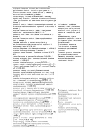 13
знаходить синоніми, антоніми, багатозначні слова,
фразеологізми в тексті і пояснює їх роль; [4 МОВ 4.1]
розпізнає застарілі й нові слова в текстах; [4 МОВ 4.1]
досліджує походження слів; [4 МОВ 4.1]
використовує у власному мовленні слова в прямому і
переносному значеннях, синоніми, антоніми, багатозначні
слова, фразеологізми для досягнення мети спілкування; [4
МОВ 4.2]
правильно записує слова із сумнівними приголосними, що
піддаються асиміляції (просьба, боротьба, нігті, кігті); [4
МОВ 4.1]
розрізняє і правильно записує слова зі співзвучними
префіксами і прийменниками; [4 МОВ 4.1]
правильно пише слова з апострофом після префіксів; [4
МОВ 4.1]
розрізняє і правильно записує слова з префіксами пре- і
при-; [4 МОВ 4.1]
утворює нові слова за допомогою префіксів, з
найуживанішими суфіксами зменшення, здрібнілості,
пестливості тощо; [4 МОВ 4.1]
розпізнає іменники з абстрактним значенням; [4 МОВ 4.1]
визначає рід і число іменників; [4 МОВ 4.1]
відтворює назви відмінків і відмінкові питання; [4 МОВ
4.1]
змінює іменники за числами і відмінками; [4 МОВ 4.1]
визначає початкову форму іменника (називний відмінок
однини); [4 МОВ 4.1]
визначає відмінок іменника в реченні; [4 МОВ 4.1]
змінює у процесі словозміни іменників приголосні [г], [к],
[х] перед закінченням –і на [з′],[ц′],[с′], голосний [і] на [о],
[е]; [4 МОВ 4.1]
правильно вживає в орудному відмінку однини в
іменниках чоловічого роду закінчення –ом, –ем (–єм), в
іменниках жіночого роду закінчення –ою, –ею (–єю); [4
МОВ 4.1]
перевіряє за словником закінчення іменників чоловічого
роду в родовому й орудному відмінках; [4 МОВ 4.1]
використовує в мовленні паралельні форми іменників
чоловічого роду – назв істот у давальному й місцевому
відмінках однини; [4 МОВ 4.1]
правильно записує іменники жіночого роду з основою на
приголосний в орудному відмінку однини; [4 МОВ 4.1]
правильно вживає літературні форми іменників у
місцевому відмінку множини з прийменником по; [4 МОВ
4.1]
змінює прикметники за родами і числами; [4 МОВ 4.1]
змінює прикметники разом зі зв’язаними з ними
іменниками за відмінковими питаннями; [4 МОВ 4.1]
правильно записує прикметники з м’яким кінцевим
приголосним основи у різних відмінкових формах; [4
МОВ 4.1]
визначає граматичну форму прикметника (рід, число,
відмінок) за іменником, з яким він зв’язаний; [4 МОВ 4.1]
утворює форми ступенів порівняння прикметників; [4
МОВ 4.2]
правильно вимовляє і записує прикметники на –ський, –
цький, –зький; [4 МОВ 4.1]
використовує у власних зв’язних висловленнях
прикметники в прямому і переносному значеннях,
синоніми, антоніми; [4 МОВ 4.2]
Дослідження і засвоєння
правопису слів із сумнівними
приголосними, що піддаються
асиміляції, з апострофом після
префіксів, з префіксами пре- і
при-.
Утворення нових слів за
допомогою префіксів і суфіксів.
Дослідження різних граматичних
форм іменників.
Відмінювання іменників.
Спостереження за явищем
чергування приголосних і
голосних.
Правопис закінчень іменників в
орудному відмінку однини.
Вживання іменників у власному
мовленні в правильних
граматичних формах.
Дослідження граматичних форм
прикметників.
Змінювання прикметників за
відмінками.
Утворення ступенів порівняння
прикметників.
Вимова і написання
прикметників на –ський, –цький,
–зький.
Уживання прикметників у
власному мовленні як засобу
виразності.
 