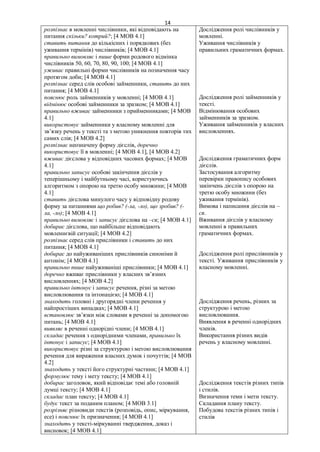 14
розпізнає в мовленні числівники, які відповідають на
питання скільки? котрий?; [4 МОВ 4.1]
ставить питання до кількісних і порядкових (без
уживання термінів) числівників; [4 МОВ 4.1]
правильно вимовляє і пише форми родового відмінка
числівників 50, 60, 70, 80, 90, 100; [4 МОВ 4.1]
уживає правильні форми числівників на позначення часу
протягом доби; [4 МОВ 4.1]
розпізнає серед слів особові займенники, ставить до них
питання; [4 МОВ 4.1]
пояснює роль займенників у мовленні; [4 МОВ 4.1]
відмінює особові займенники за зразком; [4 МОВ 4.1]
правильно вживає займенники з прийменниками; [4 МОВ
4.1]
використовує займенники у власному мовленні для
зв’язку речень у тексті та з метою уникнення повторів тих
самих слів; [4 МОВ 4.2]
розпізнає неозначену форму дієслів, доречно
використовує її в мовленні; [4 МОВ 4.1], [4 МОВ 4.2]
вживає дієслова у відповідних часових формах; [4 МОВ
4.1]
правильно записує особові закінчення дієслів у
теперішньому і майбутньому часі, користуючись
алгоритмом з опорою на третю особу множини; [4 МОВ
4.1]
ставить дієслова минулого часу у відповідну родову
форму за питаннями що робив? (-ла, -ло), що зробив? (-
ла, -ло); [4 МОВ 4.1]
правильно вимовляє і записує дієслова на –ся; [4 МОВ 4.1]
добирає дієслова, що найбільше відповідають
мовленнєвій ситуації; [4 МОВ 4.2]
розпізнає серед слів прислівники і ставить до них
питання; [4 МОВ 4.1]
добирає до найуживаніших прислівників синоніми й
антонім; [4 МОВ 4.1]
правильно пише найуживаніші прислівники; [4 МОВ 4.1]
доречно вживає прислівники у власних зв’язних
висловленнях; [4 МОВ 4.2]
правильно інтонує і записує речення, різні за метою
висловлювання та інтонацією; [4 МОВ 4.1]
знаходить головні і другорядні члени речення у
найпростіших випадках; [4 МОВ 4.1]
встановлює зв’язки між словами в реченні за допомогою
питань; [4 МОВ 4.1]
виявляє в реченні однорідні члени; [4 МОВ 4.1]
складає речення з однорідними членами, правильно їх
інтонує і записує; [4 МОВ 4.1]
використовує різні за структурою і метою висловлювання
речення для вираження власних думок і почуттів; [4 МОВ
4.2]
знаходить у тексті його структурні частини; [4 МОВ 4.1]
формулює тему і мету тексту; [4 МОВ 4.1]
добирає заголовок, який відповідає темі або головній
думці тексту; [4 МОВ 4.1]
складає план тексту; [4 МОВ 4.1]
будує текст за поданим планом; [4 МОВ 3.1]
розрізняє різновиди текстів (розповідь, опис, міркування,
есе) і пояснює їх призначення; [4 МОВ 4.1]
знаходить у тексті-міркуванні твердження, доказ і
висновок; [4 МОВ 4.1]
Дослідження ролі числівників у
мовленні.
Уживання числівників у
правильних граматичних формах.
Дослідження ролі займенників у
тексті.
Відмінювання особових
займенників за зразком.
Уживання займенників у власних
висловленнях.
Дослідження граматичних форм
дієслів.
Застосування алгоритму
перевірки правопису особових
закінчень дієслів з опорою на
третю особу множини (без
уживання термінів).
Вимова і написання дієслів на –
ся.
Вживання дієслів у власному
мовленні в правильних
граматичних формах.
Дослідження ролі прислівників у
тексті. Уживання прислівників у
власному мовленні.
Дослідження речень, різних за
структурою і метою
висловлювання.
Виявлення в реченні однорідних
членів.
Використання різних видів
речень у власному мовленні.
Дослідження текстів різних типів
і стилів.
Визначення теми і мети тексту.
Складання плану тексту.
Побудова текстів різних типів і
стилів
 