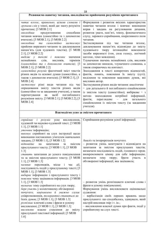 18
Розвиваємо навичку читання, оволодіваємо прийомами розуміння прочитаного
читає вголос, правильно, цілими словами і
групами слів у темпі, який дає змогу розуміти
прочитане; [3 МОВ 2.1]
оволодіває продуктивними способами
читання мовчки (самостійно та з допомогою
вчителя); [3 МОВ 2.1], [3 МОВ 2.2]
оволодіває та самостійно застосовує
прийоми виразного читання та декламування
напам’ять (для художніх текстів); [3 МОВ
2.1], [3 МОВ 2.2]
виділяє у тексті і пояснює значення
незнайомих слів, висловів, термінів
(самостійно та з допомогою вчителя); [3
МОВ 2.1], [3 МОВ 2.2]
самостійно розуміє фактичний зміст текстів
різних видів та основні думки (самостійно, а
також з допомогою вчителя); [3 МОВ 2.1], [3
МОВ 2.4]
застосовує різні види читання під час
опрацювання змісту текстів різних видів
(самостійно та за завданням учителя), а також
перечитування як засіб поглибленого
розуміння змісту. [3 МОВ 2.1], [3 МОВ 2.2], [3
МОВ 2.4]
Формування і розвиток якісних характеристик
навички читання вголос і мовчки: виконання
вправ і завдань на регулювання дихання,
розвиток уваги, пам’яті, темпу, фонематичного
слуху, зорового сприймання, оперативного поля
читання.
Застосовування під час читання вголос,
декламування напам’ять відповідно до змісту
художнього твору інтонаційні мовленнєві
засоби виразності (тон, сила голосу, логічний
наголос, темп мовлення).
Тлумачення значень незнайомих слів, висловів
за допомогою виносок, тлумачного словника, а
також спираючись на контекст.
Знаходження в тексті конкретних відомостей,
фактів, понять, пояснення їх змісту (суті);
виділення та пояснення важливих думок, які
висловив автор.
Застосування різних видів читання: аналітичне
‒ для детального й поглибленого ознайомлення
із змістом тексту (самостійно); вибіркове ‒ з
метою знаходження потрібної інформації,
фактів; переглядове – для загального
ознайомлення із змістом тексту (за завданням
учителя).
Взаємодіємо усно за змістом прочитаного
сприймає і розуміє усне висловлення,
художній чи науково-художній текст; [3 МОВ
1.1], [3 МОВ 1.1]
уточнює інформацію;
виконує сприйняті на слух інструкції щодо
виконання поставлених учителем навчальних
завдань; [3 МОВ 1.1], [3 МОВ 1.2]
відповідає на запитання за змістом
прослуханого тексту; [3 МОВ 1.1], [3 МОВ
1.3]
ставить запитання до усного повідомлення
та за змістом прослуханого тексту; [3 МОВ
1.1], [3 МОВ 1.3]
називає персонажів, місце і час дії,
послідовність подій у прослуханому тексті; [3
МОВ 1.1], [3 МОВ 1.3]
вибирає інформацію з прослуханого тексту і
пояснює чому зацікавила інформація; [3 МОВ
1.1], [3 МОВ 1.3]
визначає тему сприйнятого на слух твору;
бере участь у колективному обговоренні
почутого; зацікавлено й уважно слухає
співрозмовників, толерантно ставиться до
їхніх думок; [3 МОВ 1.1], [3 МОВ 1.3]
розпізнає ключові слова і фрази в усному
висловленні; [3 МОВ 1.1], [3 МОВ 1.3]
висловлює власне ставлення до змісту
прослуханої текстової інформації; [3 МОВ
1.6]
Сприймання-розуміння усної інформації.
Аналіз та інтерпретація почутого.
– розвиток умінь запитувати і відповідати на
запитання за змістом прослуханих текстів;
визначати послідовність подій, головного героя;
виокремлювати цікаву для себе інформацію;
визначати тему твору; брати участь в
обговоренні інформації, яка зацікавила;
– розвиток умінь розпізнавати ключові слова і
фрази в усному повідомленні;
Формування умінь висловлювати оцінювальні
судження:
– вербалізація своїх перших вражень щодо
прослуханого: що сподобалось, здивувало, який
настрій викликав твір і т. ін.;
– висловлення власної думки про факти, події у
сприйнятому на слух тексті.
 