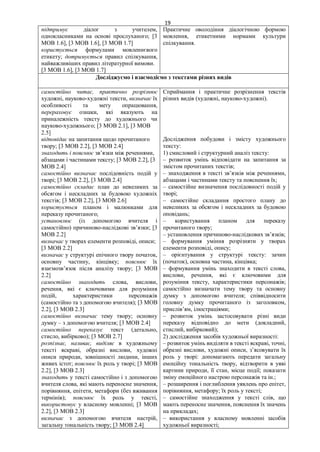 19
підтримує діалог з учителем,
однокласниками на основі прослуханого; [3
МОВ 1.6], [3 МОВ 1.6], [3 МОВ 1.7]
користується формулами мовленнєвого
етикету; дотримується правил спілкування,
найважливіших правил літературної вимови.
[3 МОВ 1.6], [3 МОВ 1.7]
Практичне оволодіння діалогічною формою
мовлення, етикетними нормами культури
спілкування.
Досліджуємо і взаємодіємо з текстами різних видів
самостійно читає, практично розрізнює
художні, науково-художні тексти, визначає їх
особливості та мету опрацювання,
перераховує ознаки, які вказують на
приналежність тексту до художнього чи
науково-художнього; [3 МОВ 2.1], [3 МОВ
2.5]
відповідає на запитання щодо прочитаного
твору; [3 МОВ 2.2], [3 МОВ 2.4]
знаходить і пояснює зв’язки між реченнями,
абзацами і частинами тексту; [3 МОВ 2.2], [3
МОВ 2.4]
самостійно визначає послідовність подій у
творі; [3 МОВ 2.2], [3 МОВ 2.4]
самостійно складає план до невеликих за
обсягом і нескладних за будовою художніх
текстів; [3 МОВ 2.2], [3 МОВ 2.6]
користується планом і малюнками для
переказу прочитаного;
установлює (із допомогою вчителя і
самостійно) причиново-наслідкові зв’язки; [3
МОВ 2.2]
визначає у творах елементи розповіді, описи;
[3 МОВ 2.2]
визначає у структурі епічного твору початок,
основну частину, кінцівку; пояснює їх
взаємозв’язок після аналізу твору; [3 МОВ
2.2]
самостійно знаходить слова, вислови,
речення, які є ключовими для розуміння
подій, характеристики персонажів
(самостійно та з допомогою вчителя); [3 МОВ
2.2], [3 МОВ 2.3]
самостійно визначає тему твору; основну
думку – з допомогою вчителя; [3 МОВ 2.4]
самостійно переказує текст (детально,
стисло, вибірково); [3 МОВ 2.7]
розпізнає, називає, виділяє в художньому
тексті яскраві, образні вислови, художні
описи природи, зовнішності людини, інших
живих істот; пояснює їх роль у творі; [3 МОВ
2.2], [3 МОВ 2.3]
знаходить у тексті самостійно і з допомогою
вчителя слова, які мають переносне значення,
порівняння, епітети, метафори (без вживання
термінів); пояснює їх роль у тексті,
використовує у власному мовленні; [3 МОВ
2.2], [3 МОВ 2.3]
визначає з допомогою вчителя настрій,
загальну тональність твору; [3 МОВ 2.4]
Сприймання і практичне розрізнення текстів
різних видів (художні, науково-художні).
Дослідження побудови і змісту художнього
тексту:
1) смисловий і структурний аналіз тексту:
– розвиток умінь відповідати на запитання за
змістом прочитаних текстів;
– знаходження в тексті зв’язків між реченнями,
абзацами і частинами тексту та пояснення їх;
– самостійне визначення послідовності подій у
творі;
– самостійне складання простого плану до
невеликих за обсягом і нескладних за будовою
оповідань;
– користування планом для переказу
прочитаного твору;
– установлення причиново-наслідкових зв’язків;
– формування уміння розрізняти у творах
елементи розповіді, опису;
– орієнтування у структурі тексту: зачин
(початок), основна частина, кінцівка;
– формування умінь знаходити в тексті слова,
вислови, речення, які є ключовими для
розуміння тексту, характеристики персонажів;
самостійно визначати тему твору та основну
думку з допомогою вчителя; співвідносити
головну думку прочитаного із заголовком,
прислів’ям, ілюстраціями;
– розвиток умінь застосовувати різні види
переказу відповідно до мети (докладний,
стислий, вибірковий);
2) дослідження засобів художньої виразності:
– розвиток умінь виділяти в тексті яскраві, точні,
образні вислови, художні описи, з’ясовувати їх
роль у творі: допомагають передати загальну
емоційну тональність твору, відтворити в уяві
картини природи, її стан, місце події; показати
зміну емоційного настрою персонажів та ін.;
– розширення і поглиблення уявлень про епітет,
порівняння, метафору; їх роль у тексті;
– самостійне знаходження у тексті слів, що
мають переносне значення, пояснення їх значень
на прикладах;
– використання у власному мовленні засобів
художньої виразності;
 