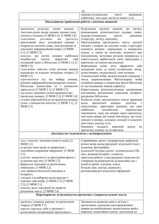 21
науково-художньому тексті зацікавили
найбільше, чим саме; що було новим та ін.
Оволодіваємо прийомами роботи з дитячою книжкою
практично розрізняє дитячі книжки з
текстами різних видів, називає основні теми
дитячого читання; [3 МОВ 2.5], [3 МОВ 2.4]
самостійно розглядає та прогнозує
орієнтовний зміст незнайомої книжки з
опорою на ключові слова, ілюстративний та
довідково-інформаційний апарат; [3 МОВ
2.1], [3 МОВ 2.5]
пояснює, які дитячі книжки найбільше
подобається читати; формулює свій
читацький запит у бібліотеці; [3 МОВ 2.1], [3
МОВ 2.5]
самостійно здійснює вибір дитячих книжок
відповідно до власних читацьких інтересі; [3
МОВ 2.5]
користується під час вибору книжок,
різними інформаційними ресурсами дитячої
бібліотеки (самостійно та з допомогою
дорослого); [3 МОВ 2.1], [3 МОВ 2.5]
висловлює емоційно-оцінні враження про
прочитану книжку; [3 МОВ 2.3], [3 МОВ 2.4]
складає короткий відгук на прочитану книжку
(усно, з допомогою вчителя). [3 МОВ 3.1], [3
МОВ 3.3]
Розрізнення дитячих книжок, які містять
різножанрові, різнотематичні художні твори,
науково-пізнавальні тексти, довідкову
літературу, дитячу періодику.
Прогнозування орієнтовного змісту дитячої
книжки з опорою на ключові слова, структурні
елементи книжки, опрацьовані в попередніх
класах, а також на анотацію, відомості про
письменника, заголовки розділів (наприклад, в
повісті-казці); вербалізація своїх припущень у
короткому зв’язному висловленні.
Формування умінь усно оформляти свій
читацький запит за таким алгоритмом: автор,
назва книжки, енциклопедії; тема читання.
Усвідомлений вибір дитячої книжки (книжок) з
числа запропонованих бібліотекарем; вибір
потрібної книжки у відкритому фонді бібліотеки
(із застосуванням знання алфавіту).
Користування різнотематичними книжковими
виставками, рекламними плакатами, Інтернет-
ресурсами бібліотеки.
Розвиток умінь висловлювати власні враження
щодо прочитаної книжки: ділитися з
однолітками, дорослими думками, що саме
найбільше сподобалося; переконливо
пояснювати, чому цю книжку варто прочитати,
чим вона цікава, які емоції викликала, які події,
описані в книжці, нагадали ситуації із власного
життєвого досвіду та ін.
Навчання складати короткий відгук на
прочитану книжку за алгоритмом.
Досліджуємо і взаємодіємо з медіапродукцією
знає і пояснює значення поняття медіа; [3
МОВ 2.2]
розрізняє види медіа за джерелами і
способами одержання інформації; [3 МОВ
2.2]
аналізує медіатексти за крите-ріями-факти і
судження про них; [3 МОВ 2.2]
формулює висновки за прочитаним,
побаченим; [3 МОВ 2.2]
знає правила безпечної поведінки в
Інтернеті;
створює (за вибором) медіа-продукт і
пояснює свій вибір; [3 МОВ 2.7], [3 МОВ
2.3], [3 МОВ 2.1]
пояснює роль ілюстрації як джерела
розуміння тексту. [3 МОВ 2.4]
Сприймання, аналіз, інтерпретація, рефлексія
різних видів медіа-продукції: візуальної (текст,
малюнок, фотографія);
аудіальної (музика, радіо) ; аудіовізуальні (ТБ,
кіно, анімація Інтернет, гаджети);
практичні роботи з ілюстрування медіатекстів;
створення медіапродуктів до важливих дат і
подій (в країні, в родині, класі).
Рольові ігри: диктор, журналіст,
розповсюджувач візуальної інформації.
Перетворюємо та інсценізуємо прочитане; створюємо власні тексти
придумує словесну картину за прочитаним
твором; [3 МОВ 2.7]
виразно виражає себе у групових і
колективних інсценізаціях прочитаного;
Завдання на розвиток уяви в зв’язку з
прочитаним, власними спостереженнями;
вправи на комбінування, акцентування якоїсь
виразної, незвичайної ознаки; заохочення до
 