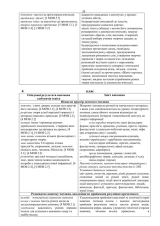 22
доповнює тексти (за орієнтирами вчителя);
продовжує діалог; [3 МОВ 2.7]
придумує текст за аналогією до прочитаного;
творчо переказує прочитане. [3 МОВ 3.1], [3
МОВ 3.4], [3 МОВ 3.2]
відкриття невидимих і непочутих у процесі
читання дійств;
Інтерпретація ілюстрацій до текстів;
придумування словесних картин;
аналіз тексту (абзацу) з метою його доповнення,
розширення (з допомогою вчителя); пошуку
незвичних образів, слів; висловів; створення
ситуацій вибору учнями творчих завдань за
темою уроку.
Індивідуальне і колективне складання нових
кінцівок прочитаних казок, оповідань;
знаходження рим у віршах, придумування
ланцюжків римованих слів; створення творчих
переказів і творів за аналогією; складання
розповідей від імені одного з персонажів;
практичне засвоєння (у співпраці з вчителем)
прийомів складання казок, загадок, лічилок;
(ігрові ситуації за прочитаним; «Живі» картини,
сценки, інсценізація текстів); виконання
творчих завдань на основі сприймання різних
творів мистецтва (з допомогою вчителя).
4 клас
Очікувані результати навчання
здобувачів освіти
Зміст навчання
Пізнаємо простір дитячого читання
пояснює, з яких джерел складається простір
його читання; [4 МОВ 2.1], [4 МОВ 2.2]
розрізняє твори усної народної творчості і
авторські наводить приклади; [4 МОВ 2.1],
[4 МОВ 2.2]
називає імена і прізвища відомих
українських письменників, з творами яких
неодноразово зустрічався на уроках; [4
МОВ 2.1], [4 МОВ 2.2]
знає назви, сюжети кількох фольклорних і
літературних творів;
знає напам'ять 5-6 віршів, кілька
прислів’їв, скоромовок, загадок; пояснює
цінність книг, читання, бібліотек; [4 МОВ
2.1], [4 МОВ 2.2]
розповідає про свої читацькі уподобання;
знає, яким чином можна задовольнити
потреби у знаходженні нової інформації. [4
МОВ 2.4], [4 МОВ 2.5]
Жанрове і авторське розмаїття навчального матеріалу,
з яким учні ознайомлюються на уроках літературного
читання, самостійного читання відповідно до
індивідуальних інтересів і можливостей доступу до
джерел інформації:
- усна народна творчість (малі фольклорні
форми; прислів’я, приказки, усмішки, притчі; героїко-
фантастичні і соціально-побутові казки; пісні; міфи
про створення світу і людей);
- художні твори письменників-класиків,
відомих українських і зарубіжних письменників;
- поезія (вірші пейзажні, ліричні, сюжетні,
фантастичні, гумористичні; вірші-загадки,
скоромовки, акровірші);
- проза (оповідання, уривки з повістей,
автобіографічних творів, спогадів; легенди; п’єси);
- байки (вірші і проза);
Науково-художня, науково-популярна літературна з
різних джерел, навчальні тексти;тексти із ЗМІ.
Тематика дитячого читання:
світ думок, почуттів, прагнень дітей; родинні стосунки;
ставлення людей до рідної землі, рідної мови;
пошанування праці; події життя української діаспори;
події минулого і сучасного; життя видатних людей,
винаходи, фантазії, пригоди, фантастика; бібліотеки,
музеї тощо.
Розвиваємо навичку читання, оволодіваємо прийомами розуміння прочитаного
володіє повноцінною навичкою читання
вголос і мовчки текстів різних видів як
загальнопредметним умінням; [4 МОВ 2.1]
усвідомлює важливість уміння вправно
читати для успішного навчання тепер і в
майбутньому;
Удосконалення прийомів смислової та технічної сторін
навички читання вголос і мовчки: застосування
прийомів розуміння змісту текстів різних видів;
виконання вправ, завдань з розвитку технічної сторони
навички; читання вголос правильно, в
 