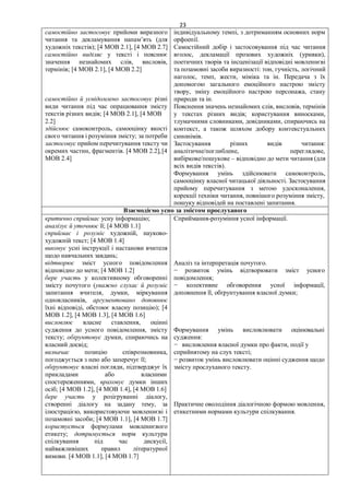 23
самостійно застосовує прийоми виразного
читання та декламування напам’ять (для
художніх текстів); [4 МОВ 2.1], [4 МОВ 2.7]
самостійно виділяє у тексті і пояснює
значення незнайомих слів, висловів,
термінів; [4 МОВ 2.1], [4 МОВ 2.2]
самостійно й усвідомлено застосовує різні
види читання під час опрацювання змісту
текстів різних видів; [4 МОВ 2.1], [4 МОВ
2.2]
здійснює самоконтроль, самооцінку якості
свого читання і розуміння змісту; за потреби
застосовує прийом перечитування тексту чи
окремих частин, фрагментів. [4 МОВ 2.2],[4
МОВ 2.4]
індивідуальному темпі, з дотриманням основних норм
орфоепії.
Самостійний добір і застосовування під час читання
вголос, декламації прозових художніх (уривки),
поетичних творів та інсценізації відповідні мовленнєві
та позамовні засоби виразності: тон, гучність, логічний
наголос, темп, жести, міміка та ін. Передача з їх
допомогою загального емоційного настрою змісту
твору, зміну емоційного настрою персонажа, стану
природи та ін.
Пояснення значень незнайомих слів, висловів, термінів
у текстах різних видів; користування виносками,
тлумачними словниками, довідниками, спираючись на
контекст, а також шляхом добору контекстуальних
синонімів.
Застосування різних видів читання:
аналітичне/поглиблене, переглядове,
вибіркове/пошукове – відповідно до мети читання (для
всіх видів текстів).
Формування умінь здійснювати самоконтроль,
самооцінку власної читацької діяльності. Застосування
прийому перечитування з метою удосконалення,
корекції техніки читання, повнішого розуміння змісту,
пошуку відповідей на поставлені запитання.
Взаємодіємо усно за змістом прослуханого
критично сприймає усну інформацію;
аналізує й уточнює її; [4 МОВ 1.1]
сприймає і розуміє художній, науково-
художній текст; [4 МОВ 1.4]
виконує усні інструкції і настанови вчителя
щодо навчальних завдань;
відтворює зміст усного повідомлення
відповідно до мети; [4 МОВ 1.2]
бере участь у колективному обговоренні
змісту почутого (уважно слухає й розуміє
запитання вчителя, думки, міркування
однокласників, аргументовано доповнює
їхні відповіді, обстоює власну позицію); [4
МОВ 1.2], [4 МОВ 1.3], [4 МОВ 1.6]
висловлює власне ставлення, оцінні
судження до усного повідомлення, змісту
тексту; обґрунтовує думки, спираючись на
власний досвід;
визначає позицію співрозмовника,
погоджується з нею або заперечує її;
обґрунтовує власні погляди, підтверджує їх
прикладами або власними
спостереженнями, враховує думки інших
осіб; [4 МОВ 1.2], [4 МОВ 1.4], [4 МОВ 1.6]
бере участь у розігруванні діалогу,
створенні діалогу на задану тему, за
ілюстрацією, використовуючи мовленнєві і
позамовні засоби; [4 МОВ 1.1], [4 МОВ 1.7]
користується формулами мовленнєвого
етикету; дотримується норм культури
спілкування під час дискусії,
найважливіших правил літературної
вимови. [4 МОВ 1.1], [4 МОВ 1.7]
Сприймання-розуміння усної інформації.
Аналіз та інтерпретація почутого.
− розвиток умінь відтворювати зміст усного
повідомлення;
− колективне обговорення усної інформації,
доповнення її, обґрунтування власної думки;
Формування умінь висловлювати оцінювальні
судження:
− висловлення власної думки про факти, події у
сприйнятому на слух тексті;
− розвиток умінь висловлювати оцінні судження щодо
змісту прослуханого тексту.
Практичне оволодіння діалогічною формою мовлення,
етикетними нормами культури спілкування.
 