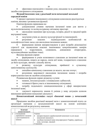 28
 ефективно взаємодіяти з іншими усно, письмово та за допомогою
засобів електронного спілкування.
Функції іноземних мов у реалізації мети початкової загальної
середньої освіти
У процесі навчання іншомовного спілкування комплексно реалізуються
освітня, виховна і розвивальна функції.
Освітня функція спрямована на:
 усвідомлення учнями значення іноземної мови для життя у
мультилінгвальному та полікультурному світовому просторі;
 оволодіння знаннями про культуру, історію, реалії та традиції країн
виучуваної мови;
 залучення учнів до діалогу культур (рідної та іншомовної);
 розуміння власних індивідуальних особливостей як
психофізіологічних засад для оволодіння іноземною мовою;
 формування вміння використовувати в разі потреби різноманітні
стратегії для задоволення власних іншомовних комунікативних намірів
(працювати з підручником, словником, довідковою літературою,
мультимедійними засобами тощо).
Виховна функція сприяє:
 формуванню в учнів позитивного ставлення до іноземної мови як
засобу спілкування, поваги до народу, носія цієї мови, толерантного ставлення
до його культури, звичаїв і способу життя;
 розвитку культури спілкування, прийнятої в сучасному
цивілізованому суспільстві;
 емоційно-ціннісному ставленню до всього, що нас оточує;
 розумінню важливості оволодіння іноземною мовою і потреби
користуватися нею як засобом спілкування.
Розвивальна функція сприяє розвитку в учнів:
 мовних, інтелектуальних і пізнавальних здібностей;
 готовності брати участь в іншомовному спілкуванні;
 потребу подальшого самовдосконалення у сфері використання
іноземної мови;
 здатності переносити знання й уміння у нову ситуацію шляхом
виконання проблемно-пошукової діяльності.
Компетентнісний потенціал галузі «Іноземні мови» у початковій
школі
Провідним засобом реалізації вказаної мети є компетентнісний підхід до
організації навчання у загальноосвітній школі на основі ключових
компетентностей як результату навчання.
Ключові
компетентності
Компоненти
1 Спілкування
державною (і рідною
у разі відмінності)
мовами
Уміння:
 використовувати українознавчий компонент в усіх видах
мовленєвої діяльності;
 засобами іноземної мови популяризувати Україну, українську
мову, культуру, традиції.
Ставлення:
 