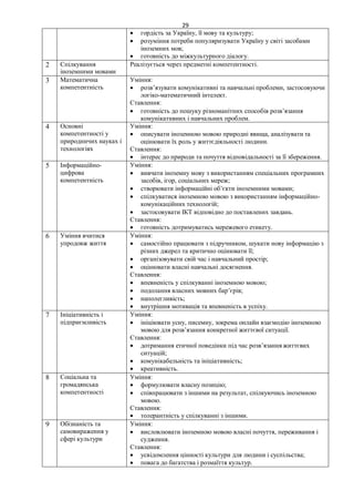 29
 гордість за Україну, її мову та культуру;
 розуміння потреби популяризувати Україну у світі засобами
іноземних мов;
 готовність до міжкультурного діалогу.
2 Спілкування
іноземними мовами
Реалізується через предметні компетентності.
3 Математична
компетентність
Уміння:
 розв’язувати комунікативні та навчальні проблеми, застосовуючи
логіко-математичний інтелект.
Ставлення:
 готовність до пошуку різноманітних способів розв’язання
комунікативних і навчальних проблем.
4 Основні
компетентності у
природничих науках і
технологіях
Уміння:
 описувати іноземною мовою природні явища, аналізувати та
оцінювати їх роль у життєдіяльності людини.
Ставлення:
 інтерес до природи та почуття відповідальності за її збереження.
5 Інформаційно-
цифрова
компетентність
Уміння:
 вивчати іноземну мову з використанням спеціальних програмних
засобів, ігор, соціальних мереж;
 створювати інформаційні об’єкти іноземними мовами;
 спілкуватися іноземною мовою з використанням інформаційно-
комунікаційних технологій;
 застосовувати ІКТ відповідно до поставлених завдань.
Ставлення:
 готовність дотримуватись мережевого етикету.
6 Уміння вчитися
упродовж життя
Уміння:
 самостійно працювати з підручником, шукати нову інформацію з
різних джерел та критично оцінювати її;
 організовувати свій час і навчальний простір;
 оцінювати власні навчальні досягнення.
Ставлення:
 впевненість у спілкуванні іноземною мовою;
 подолання власних мовних бар’єрів;
 наполегливість;
 внутрішня мотивація та впевненість в успіху.
7 Ініціативність і
підприємливість
Уміння:
 ініціювати усну, писемну, зокрема онлайн взаємодію іноземною
мовою для розв’язання конкретної життєвої ситуації.
Ставлення:
 дотримання етичної поведінки під час розв’язання життєвих
ситуацій;
 комунікабельність та ініціативність;
 креативність.
8 Соціальна та
громадянська
компетентності
Уміння:
 формулювати власну позицію;
 співпрацювати з іншими на результат, спілкуючись іноземною
мовою.
Ставлення:
 толерантність у спілкуванні з іншими.
9 Обізнаність та
самовираження у
сфері культури
Уміння:
 висловлювати іноземною мовою власні почуття, переживання і
судження.
Ставлення:
 усвідомлення цінності культури для людини і суспільства;
 повага до багатства і розмаїття культур.
 