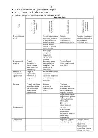 31
 усвідомлення власних фінансових потреб;
 продукування ідей та їх реалізацію;
 уміння визначати пріоритети та планувати дії.
Тема
Змістова лінія
Екологічна
безпека
та
сталий
розвиток
Громадянська
відповідальність
Здоров'я
і
безпека
Підприємливість
та
фінансова
грамотність
Я, моя родина і
друзі
Розуміє важливість
допомоги батькам
та розповідає про
свої обов’язки.
Виявляє
відповідальне
ставлення до
власного здоров’я.
Виявляє ініціативу
та відповідальність
у плануванні
робочого дня.
Оцінює власні
вчинки та вчинки
інших людей.
Вибудовує
товариські
стосунки з
оточуючими
людьми.
Відпочинок і
дозвілля
Розуміє
необхідність
приведення в
порядок місця
відпочинку.
Враховує думку
товаришів при
виборі того чи
іншого виду
відпочинку.
Розуміє базові
правила безпечної
поведінки.
Природа та
навколишнє
середовище
Цінує та
бережливо
ставиться до
природи.
Висловлюється про
важливість
допомоги тваринам
та збереження
природи.
Людина Розуміє наслідки
нераціональних
дій людини на
навколишнє
середовище.
Виявляє
толерантне
ставлення до
людей.
Розпізнає
позитивні та
негативні чинники,
що впливають на
здоров'я людини.
Розуміє важливість
дотримання правил
гігієни, рухового
режиму та
фізичного
навантаження.
Помешкання Розуміє
необхідність
дотримання
чистоти та порядку
у власному
помешканні.
Харчування Розрізняє здорову
та шкідливу їжу.
Складає просте
меню з корисних
продуктів.
Раціонально
розподіляє кошти
під час покупки.
 